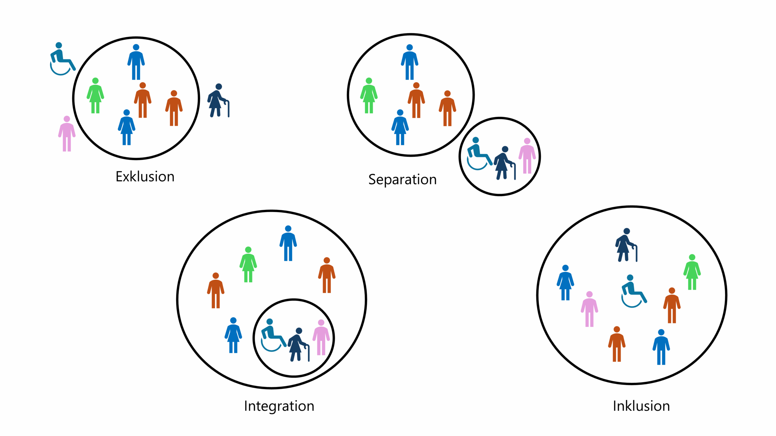 Schaubild zu Exklusion, Separation, Integration und Inklusion: Unterschiede im gesellschaftlichen und pädagogischen Umgang mit Vielfalt. Darstellung von Ausgrenzung bis hin zu vollständiger Teilhabe – ein zentrales Thema in Schule, Bildung und Inklusionspädagogik.