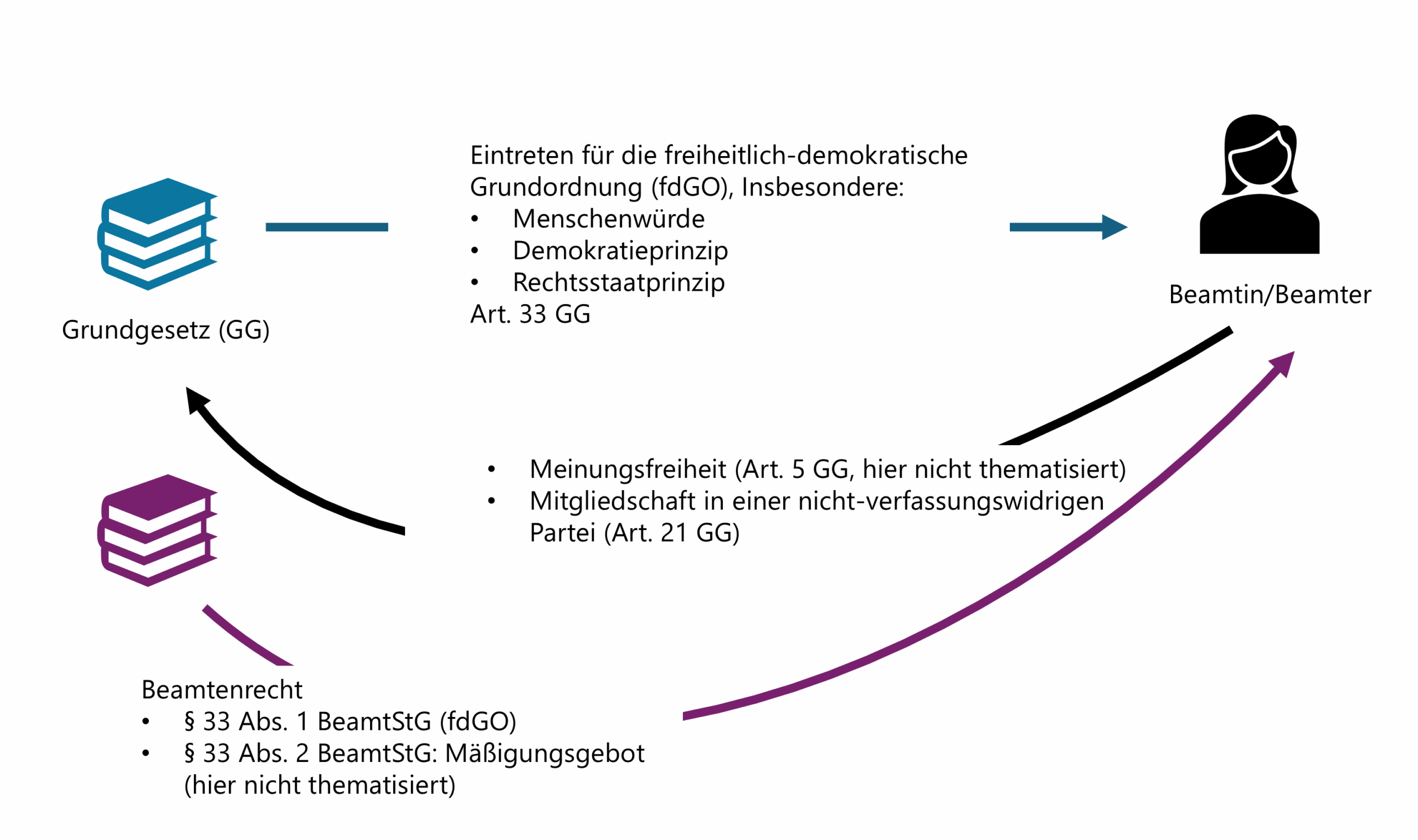 Ein Schaubild zeigt die Verbindung zwischen Grundgesetz (GG), Beamtenrecht und der Rolle von Beamtinnen und Beamten. Dargestellt sind Grundrechte wie Menschenwürde, Demokratie- und Rechtsstaatsprinzip (Art. 33 GG) sowie Regelungen des Beamtenrechts (§ 33 Beamtenstatusgesetz). Auch Meinungsfreiheit (Art. 5 GG) und Parteimitgliedschaft (Art. 21 GG) werden erwähnt.