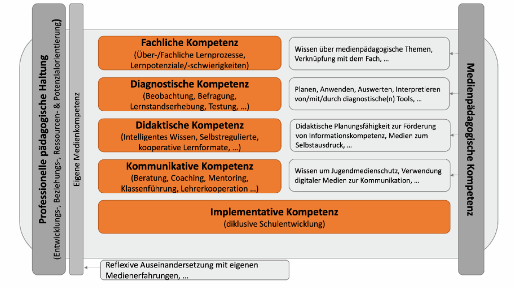 Kompetenzmodell mit fünf pädagogischen Kompetenzbereichen, die mit medienpädagogischer Kompetenz verknüpft sind.