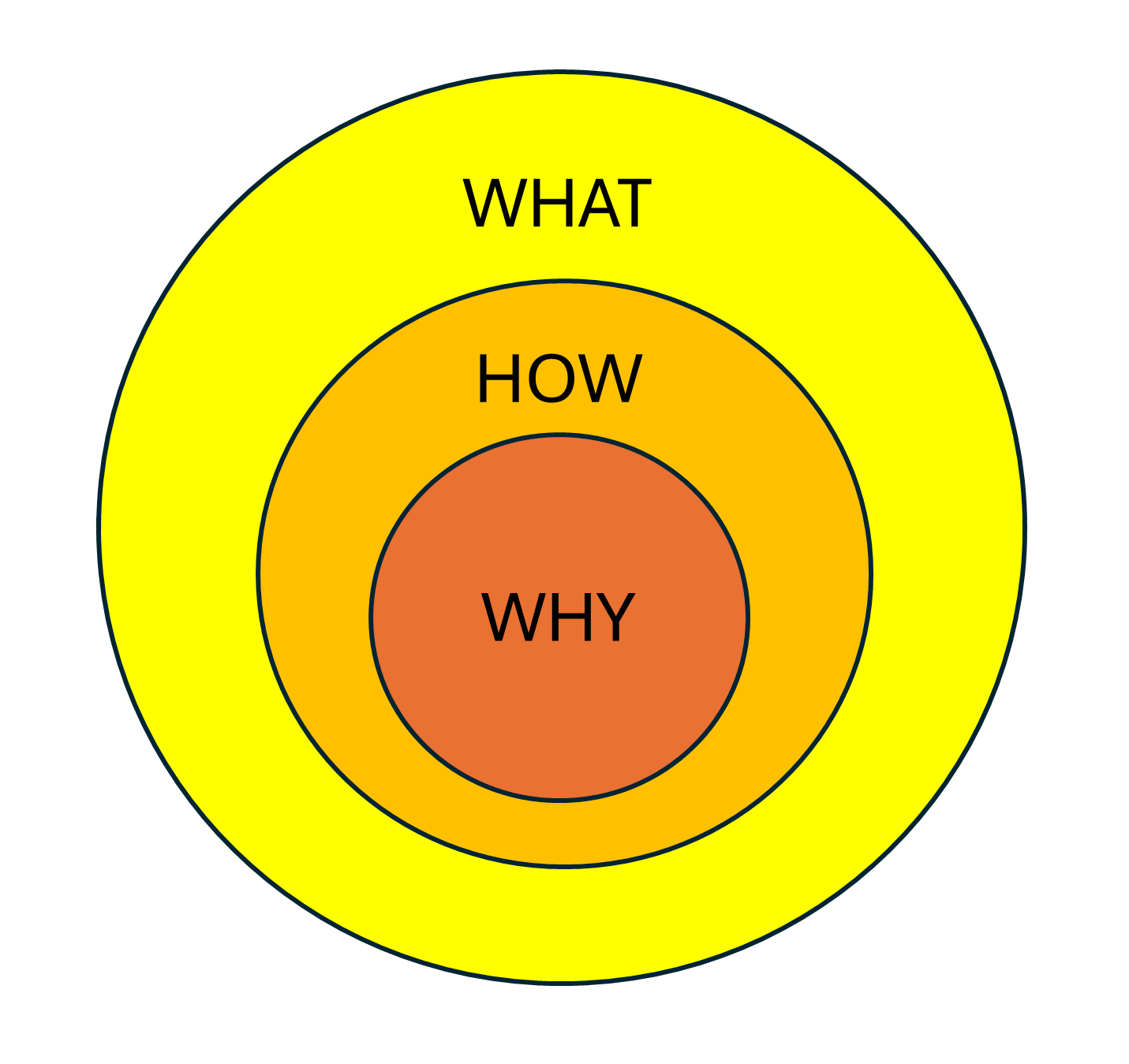 Der "Golden Circle" nach Simon Sinek