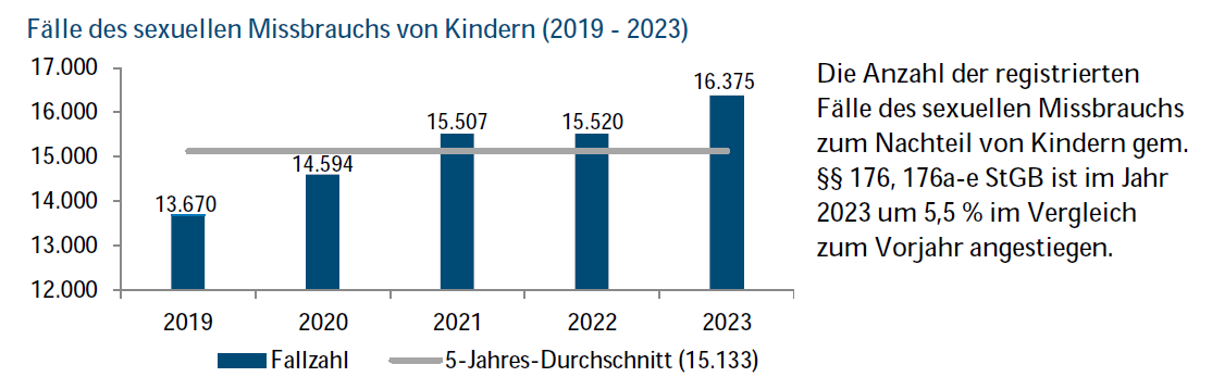 Balkendiagramm mit der Entwicklung der registrierten Fälle von sexuellem Missbrauch von Kindern in Deutschland von 2019 bis 2023. Die Fallzahlen steigen von 13.670 Fällen im Jahr 2019 kontinuierlich auf 16.375 Fälle im Jahr 2023 an. Der 5-Jahres-Durchschnitt liegt bei 15.133 Fällen.