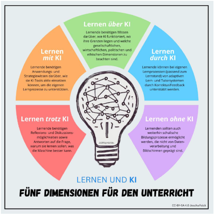 Grafik in Form einer Glühbirne mit fünf Segmenten, die die Dimensionen des Lernens mit Künstlicher Intelligenz im Unterricht darstellen: Lernen über KI, durch KI, ohne KI, trotz KI und mit KI.
