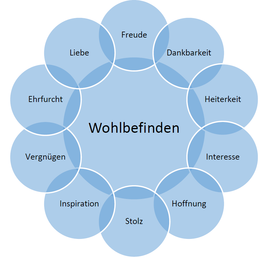Ein Kreisdiagramm zeigt das Konzept des Wohlbefindens. In der Mitte steht „Wohlbefinden“, darum gruppiert sind überlappende Kreise mit positiven Emotionen: Freude, Dankbarkeit, Heiterkeit, Interesse, Hoffnung, Stolz, Inspiration, Vergnügen, Ehrfurcht und Liebe.