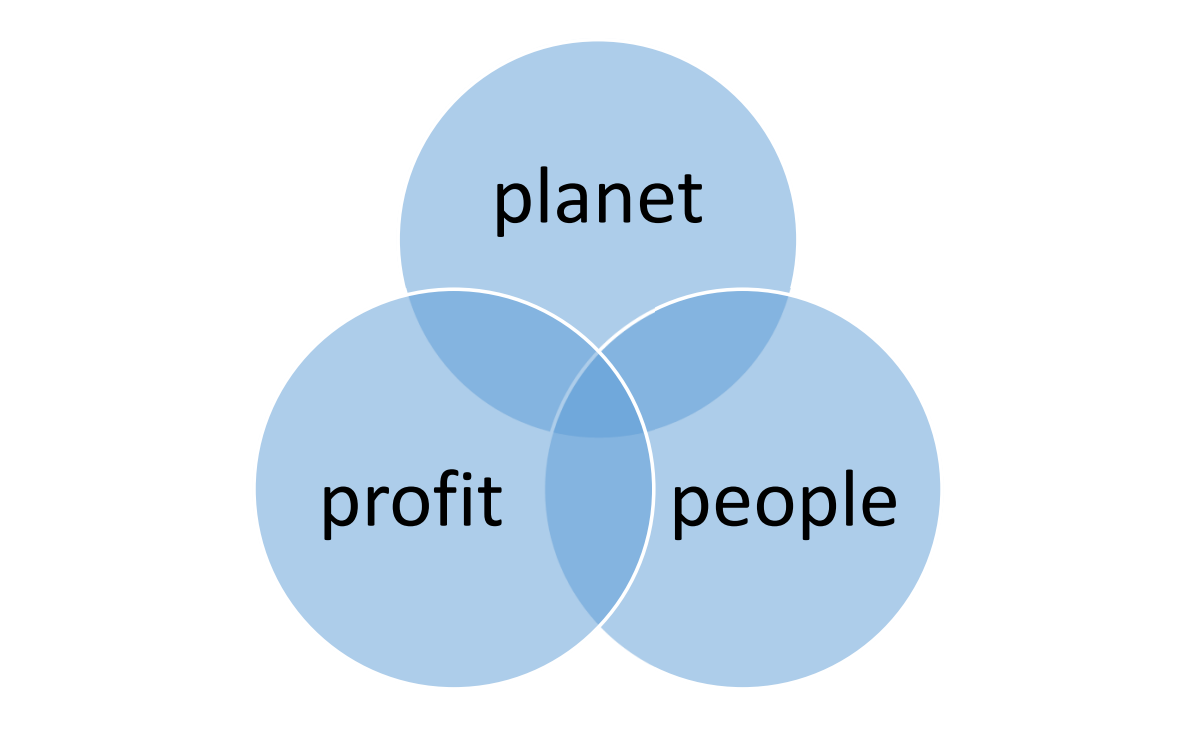 Ein Venn-Diagramm mit drei überlappenden Kreisen. Die Kreise sind beschriftet mit „planet“, „profit“ und „people“ und symbolisieren die drei Dimensionen der Nachhaltigkeit.