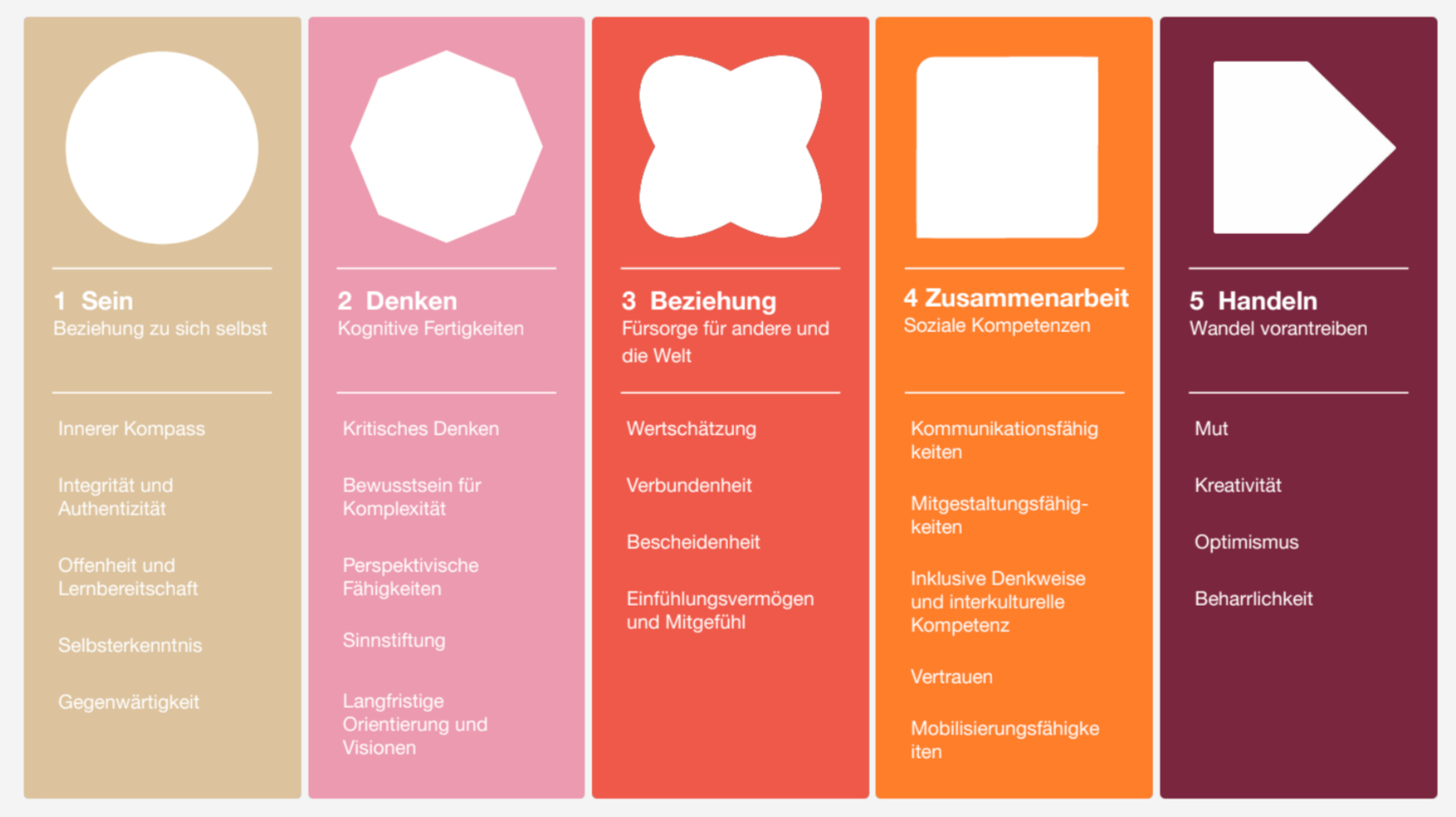 Die Grafik zeigt fünf Kompetenzbereiche für nachhaltige Entwicklung: Sein beschreibt den Bezug zu sich selbst, Denken umfasst kognitive Fähigkeiten, Beziehung steht für Fürsorge und Empathie, Zusammenarbeit betont soziale Kompetenzen und Handeln zielt darauf ab, Wandel aktiv zu gestalten.