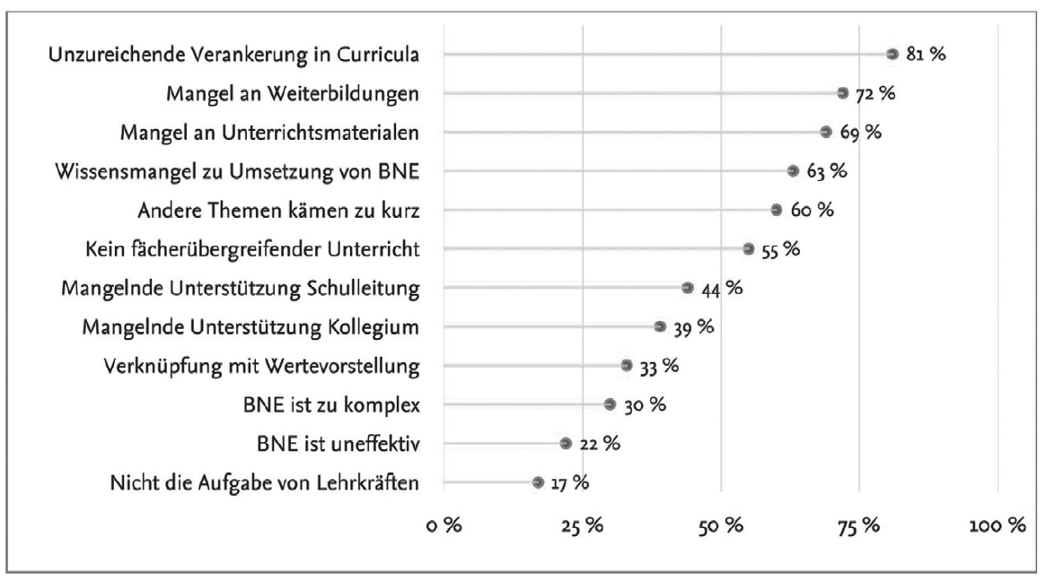 Balkendiagramm zu Hindernissen bei der Umsetzung von BNE in Schulen.Häufigste Nennungen: unzureichende Verankerung in Curricula (81 %), Mangel an Weiterbildungen (72 %) und Mangel an Unterrichtsmaterialien (69 %). Seltenere Gründe: BNE ist ineffektiv (22 %) und nicht Aufgabe von Lehrkräften (17 %).