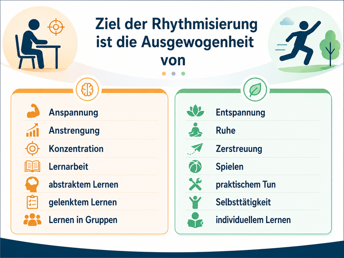 Ziel der Rhythmisierung: Ausgewogenheit von aktiven, koaktiven und ruhigen sowie individuell gestalteten Phasen.
