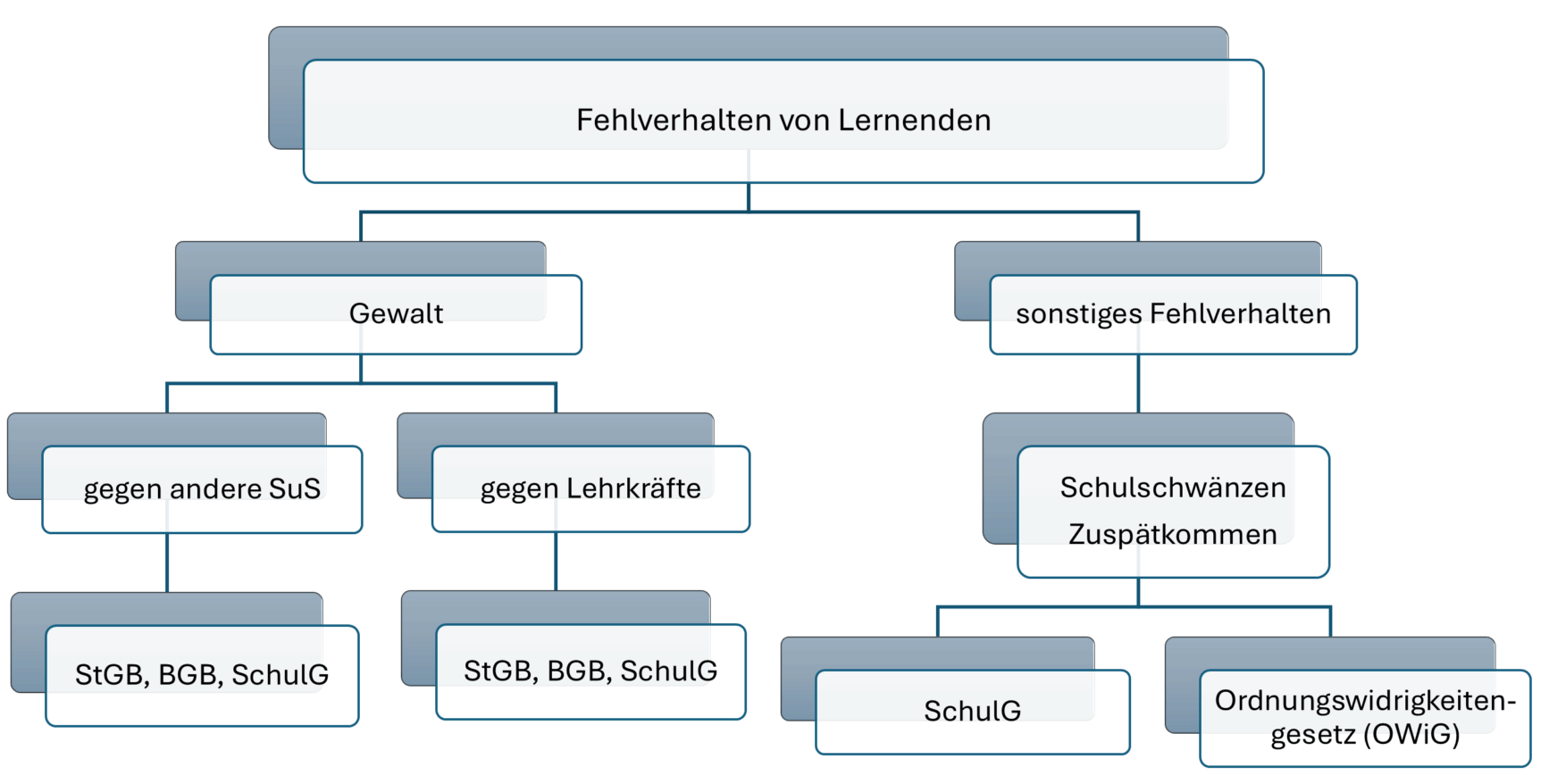 Eine schematische Darstellung des Fehlverhaltens von Lernenden, unterteilt in verschiedene Kategorien wie Gewalt, weiteres Fehlverhalten sowie spezifische Verweise auf relevante Gesetze.
